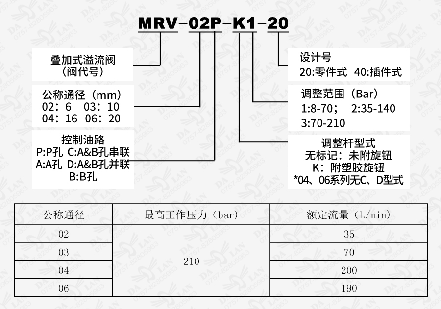 大兰MRV叠加式溢流阀型号说明