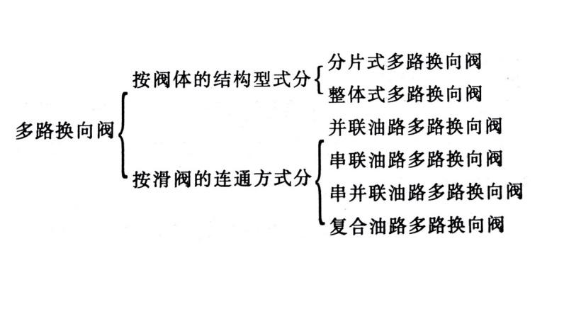 多路换向阀分类