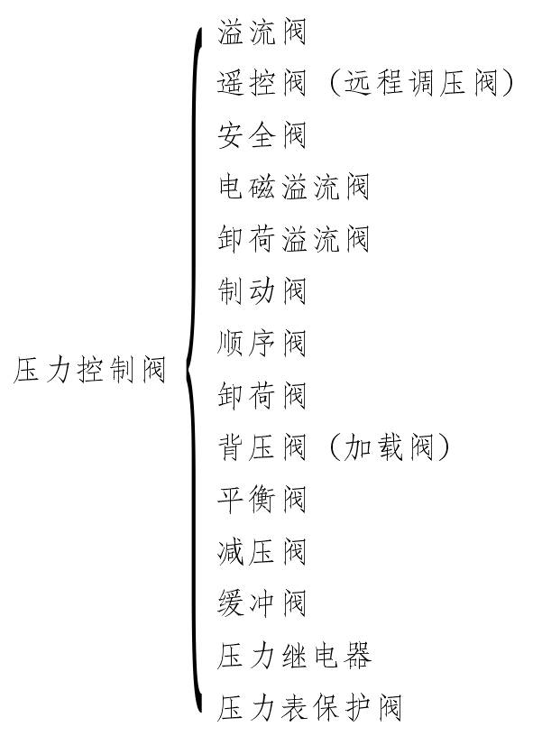 压力控制阀按用途分类