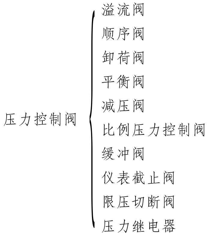 压力控制阀按力学性能分类