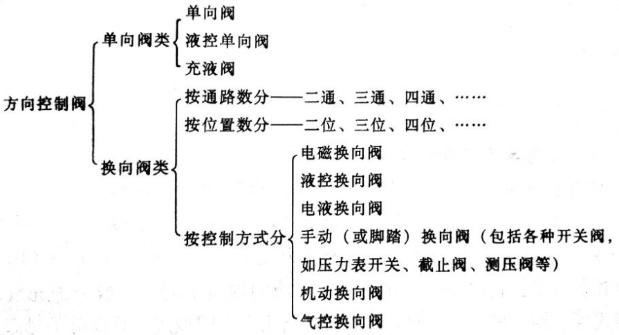 方向控制阀的分类