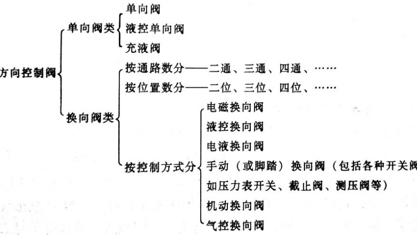 方向控制阀分类表