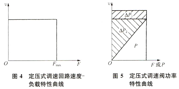 大兰液压调速阀特性曲线1