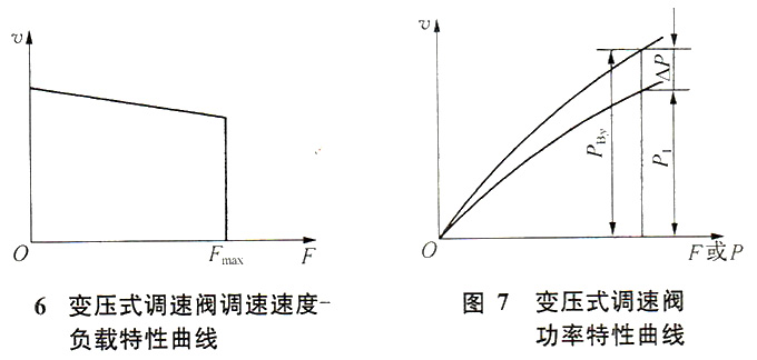 大兰液压调速阀特性曲线2