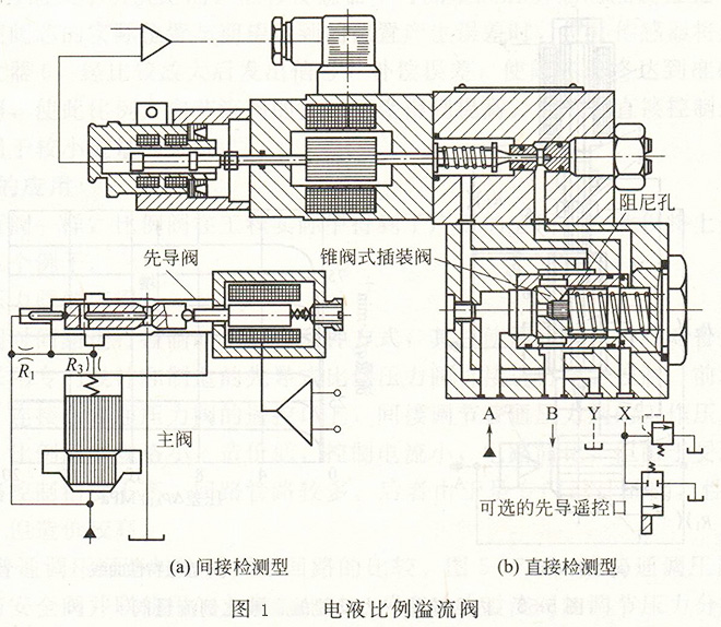 大兰液压电液比例压力阀