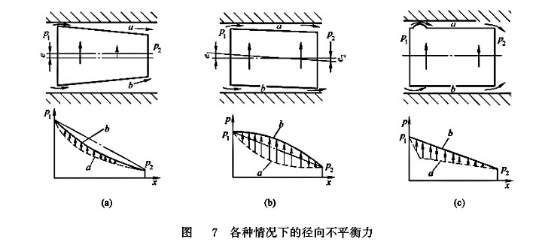 液压阀各种情况下的径向不平衡力