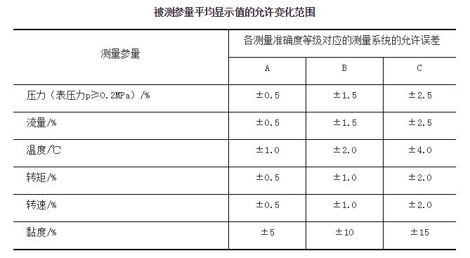 被测参量平均显示值的允许变化范围