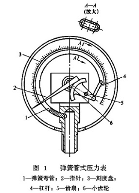 大兰液压弹簧管式压力表
