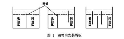 图1 油箱内安装隔板