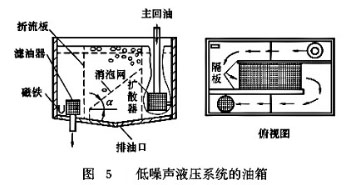 图5 低噪声液压系统的油箱