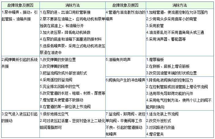 液压系统噪声、振动处理方法表