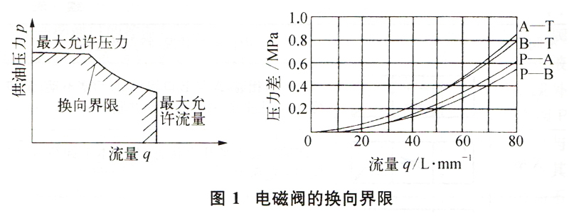 大兰液压电磁阀换向界限