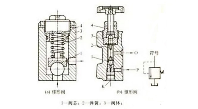 溢流阀结构组成