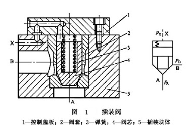 大兰液压插装阀结构原理及符号