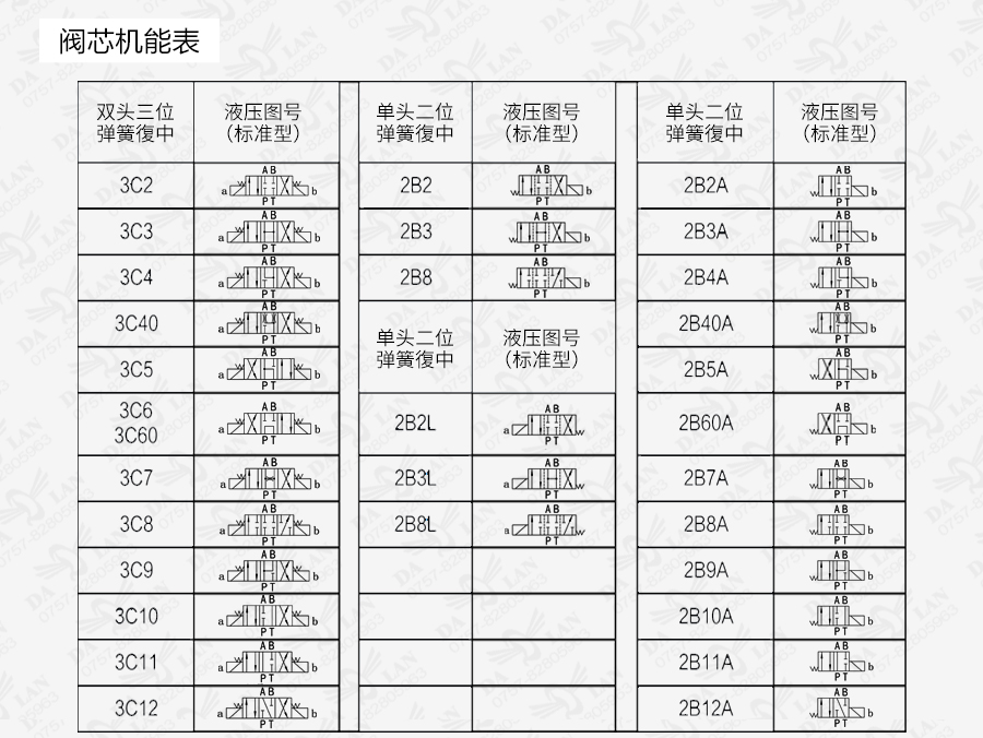 大兰油研DSG系列电磁换向阀型号规格说明