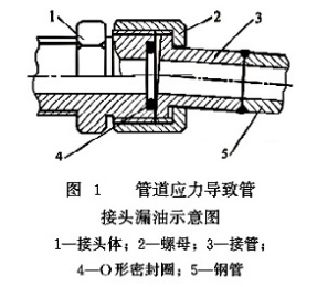 管道应力导致管接头漏油示意图