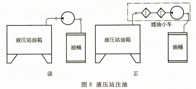 大兰液压系统注油示意图