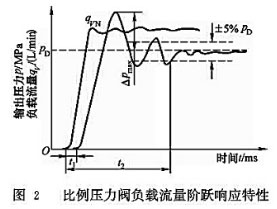 比例压力阀负载流量阶跃响应特性