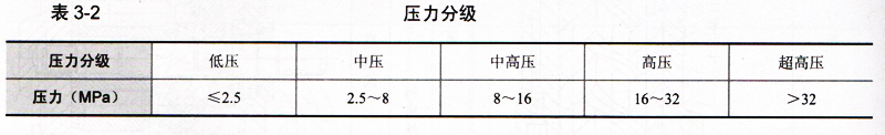 液壓傳動壓力等級