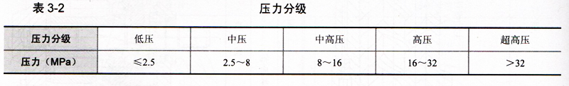 液压传动压力等级