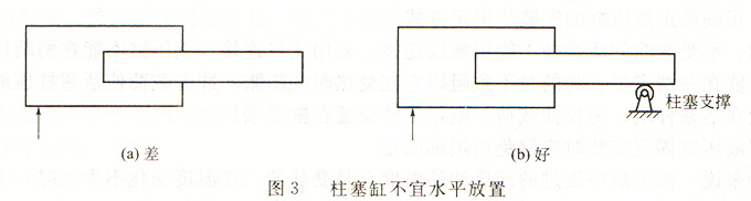 柱塞缸不宜水平放置