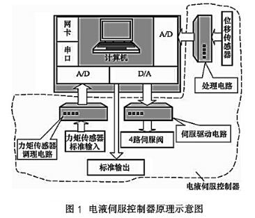 大兰液压伺服控制器