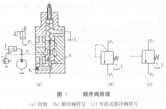 大兰液压顺序阀原理