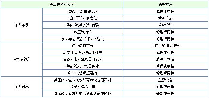 液压系统压力异常分析表格