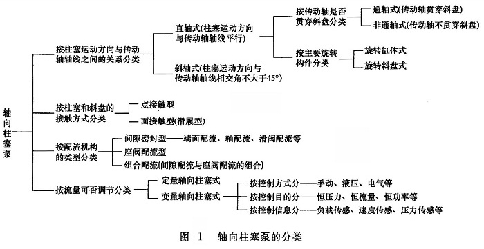 轴向柱塞泵的分类