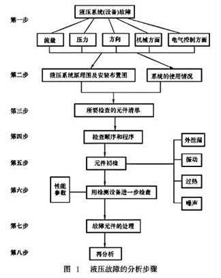 液压系统故障的分析步骤