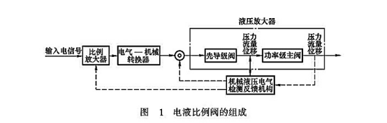 大兰液压电液比例阀的组成