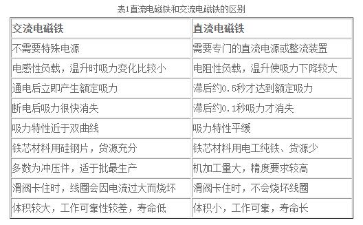 表1 直流电磁铁和交流电磁铁的区别