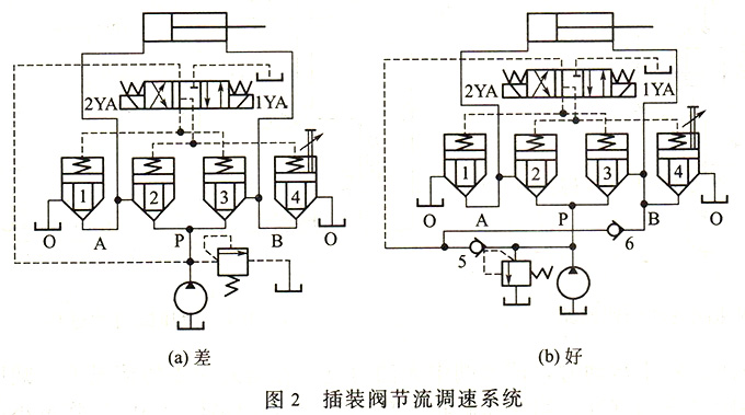 大兰液压插装阀节流调速系统