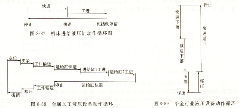 液壓系統(tǒng)動作循環(huán)圖