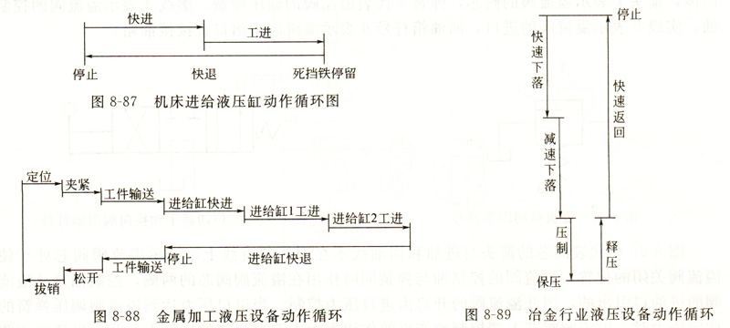 液压系统动作循环图