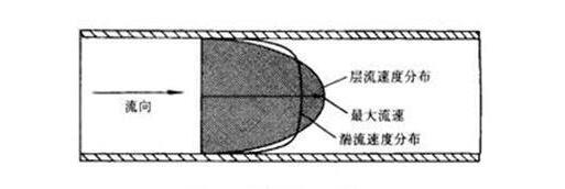 流体流向速度分布