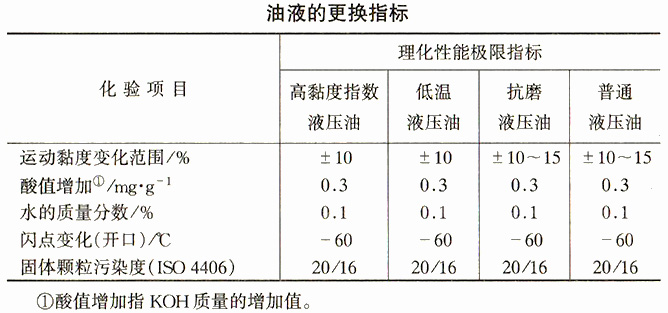 大兰液压油的更换指标