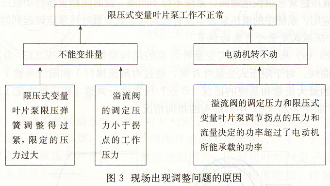 现场出现调整问题的原因