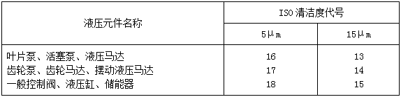 液压元件的清洁度要求