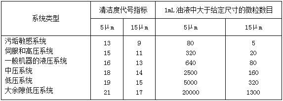 液压系统应有的清洁度