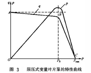 限压式变量叶片泵特性曲线