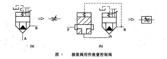 插装阀用作流量控制阀