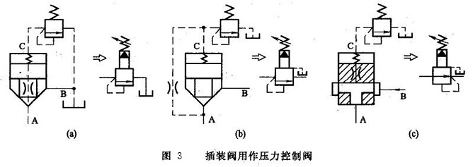 插装阀用作压力控制阀