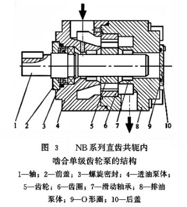 图3-NB系列齿轮泵结构