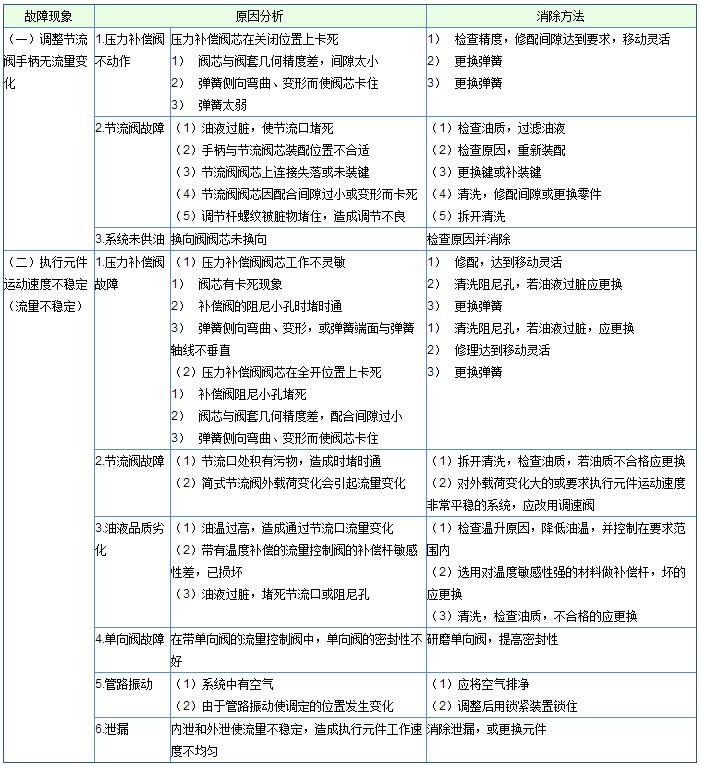 大兰流量阀常见故障及处理表格