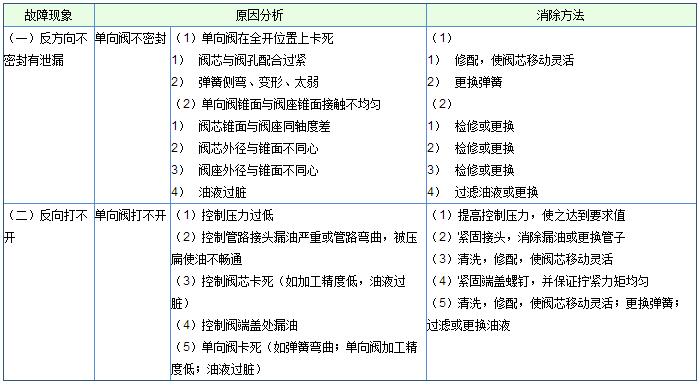 液控单向阀常见故障及处理表格