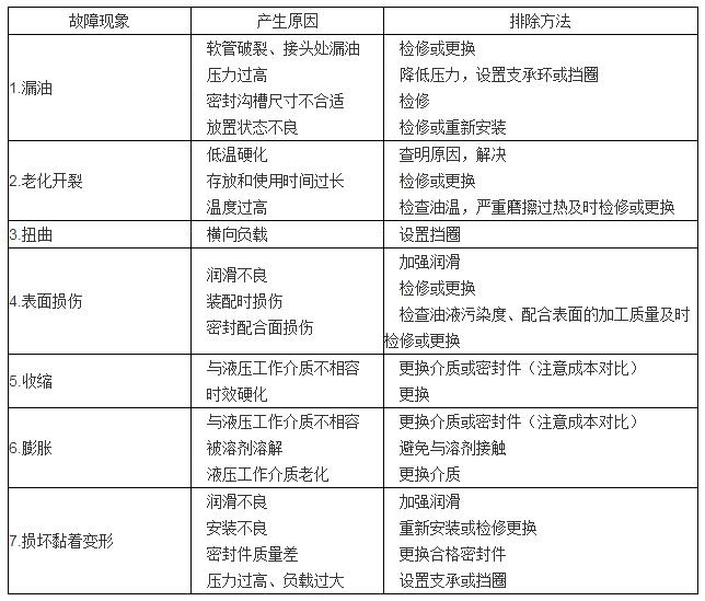 油管、接头常见故障及排除