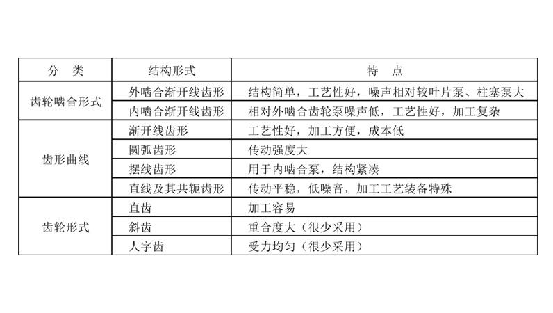 齿轮泵有哪些分类? 常用的齿轮泵是什么型?