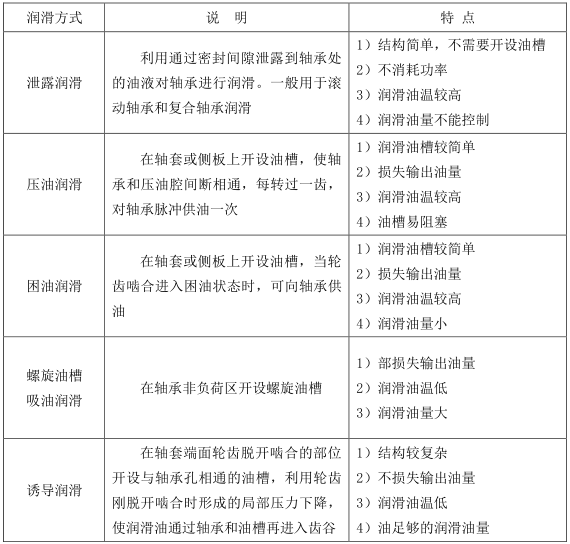 齿轮泵轴承的润滑方式