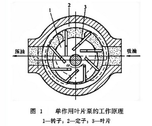 大兰液压单作用叶片泵工作原理